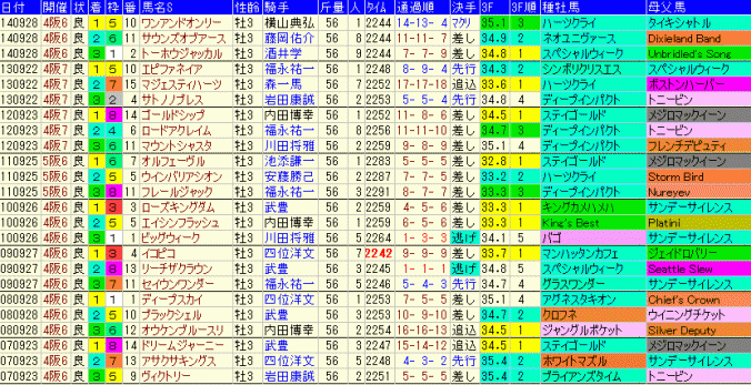 神戸新聞杯2015　過去８年の３着内馬成績データ表