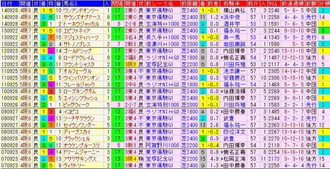 神戸新聞杯2015　過去８年　前走データ表