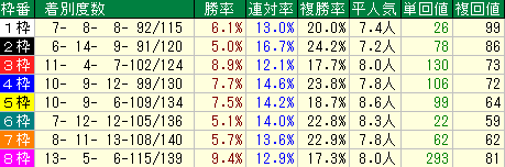 スプリンターズＳ2015　中山芝1200Ｍ　枠番データ