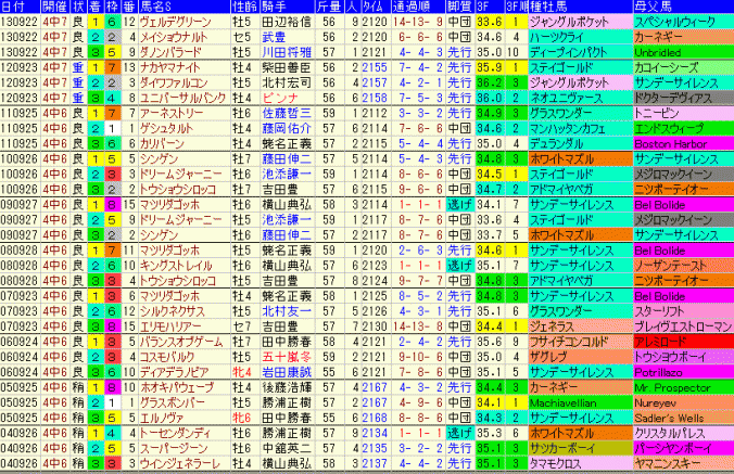 オールカマー2015　過去10年３着内馬の成績データ表