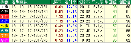 神戸新聞杯2015　阪神芝2400M　枠番データ