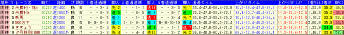 神戸新聞杯2015　土曜日の阪神芝傾向　脚質データ