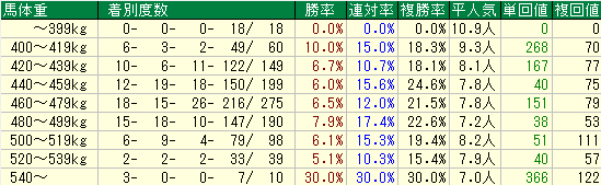 スプリンターズＳ2015　中山芝1200Ｍ　馬体重データ