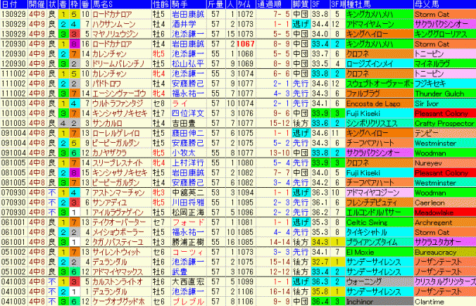 スプリンターズＳ2015　中山での過去10年３着内成績表