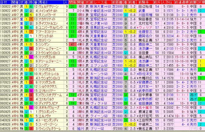 オールカマー2015　過去10年　３着内馬の前走データ