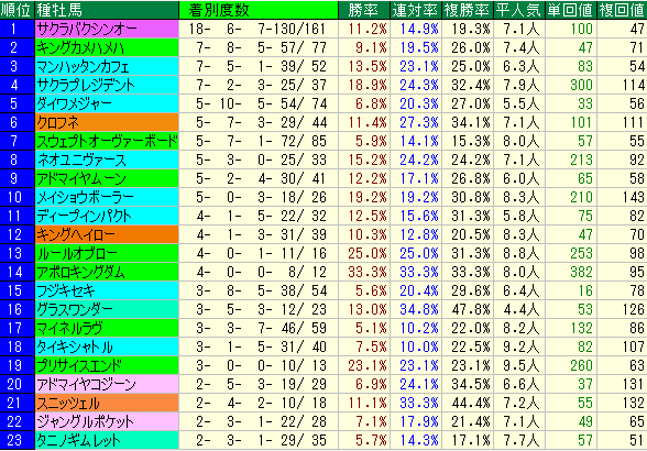 スプリンターズＳ2015　中山芝1200M種牡馬データ　過去5年