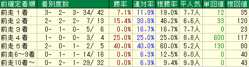 神戸新聞杯2015　過去８年　前走着順データ