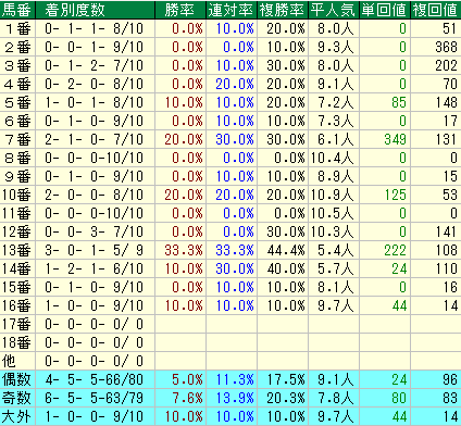 スプリンターズＳ2015　過去10年馬番データ