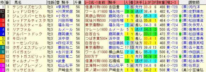 神戸新聞杯2015　枠順表　前走データ入り