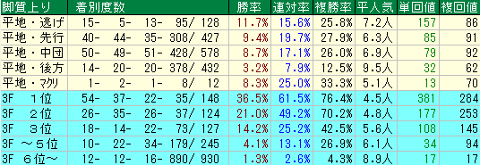 神戸新聞杯2015　阪神芝2400M　脚質データ