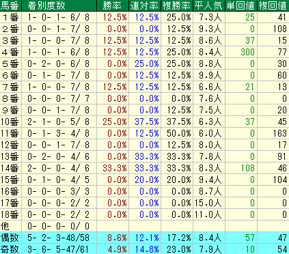 神戸新聞杯2015　過去８年　馬番データ