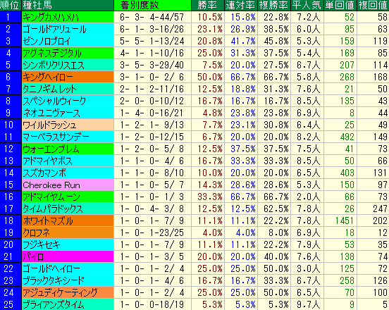 シリウスＳ2015　阪神D2000 種牡馬データ