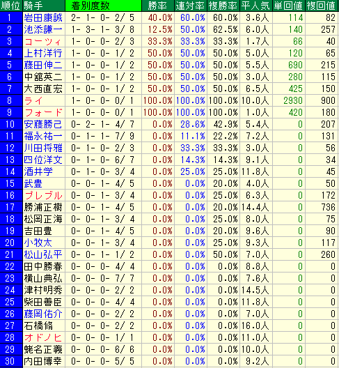 スプリンターズＳ2015　過去10年騎手データ