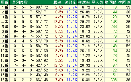 スプリンターズＳ2015　中山芝1200Ｍ　馬番データ