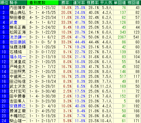 スプリンターズＳ2015　中山芝1200Ｍ　騎手データ