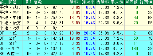 神戸新聞杯2015　過去８年　前走脚質データ