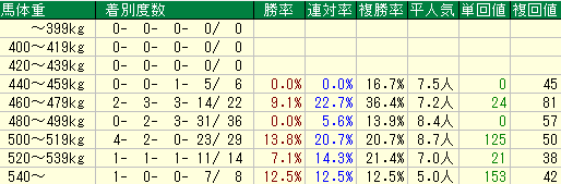 シリウスＳ2015　過去８年　馬体重データ