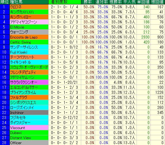 スプリンターズＳ2015　過去10年種牡馬データ