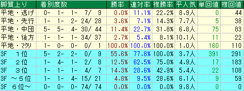 神戸新聞杯2015　過去８年　脚質データ