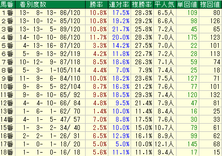 神戸新聞杯2015　阪神芝2400M　馬番データ