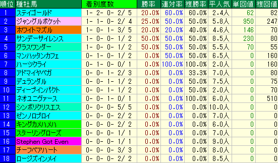 オールカマー2015　過去５年の種牡馬データ