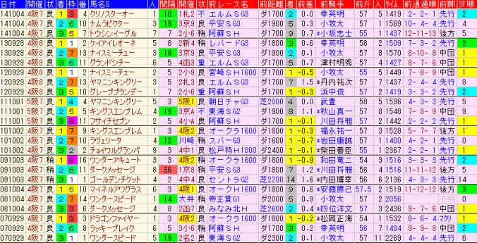 シリウスS2015　３着内馬の前走データ表