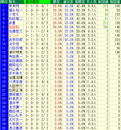 シリウスＳ2015　過去８年　騎手データ