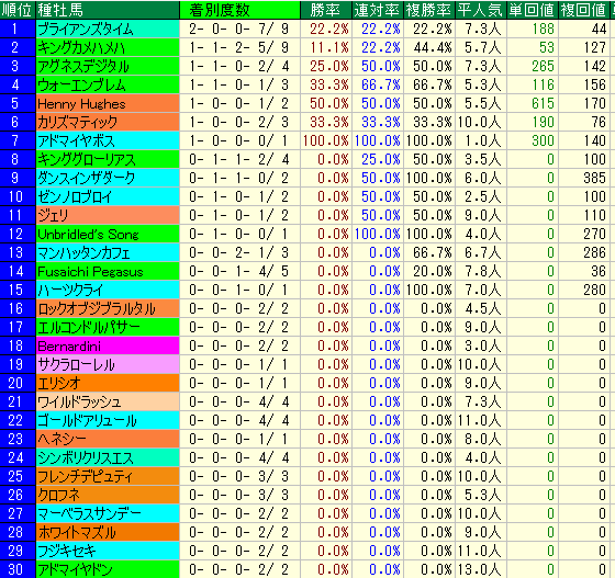 シリウスＳ2015　過去８年　種牡馬データ