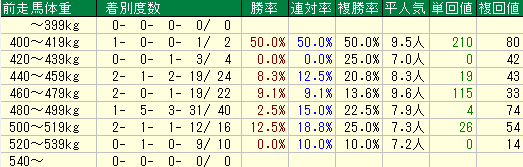 神戸新聞杯2015　過去８年　前走馬体重データ