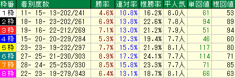 オールカマー2015　中山芝2200M　枠番データ