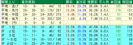 スプリンターズＳ2015　中山芝1200Ｍ　脚質データ
