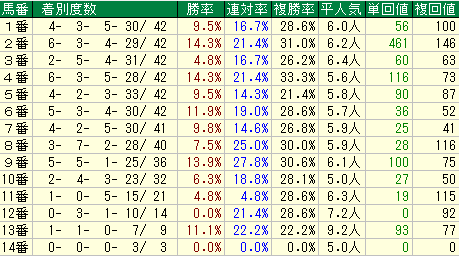 京都大賞典2015　京都芝2400M開幕週　馬番データ