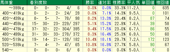 秋華賞2015　京都芝2000ｍＡ　馬体重データ