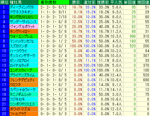 秋華賞2015　過去10年の種牡馬データ