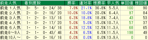 天皇賞秋2015　過去10年　前走人気データ