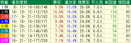 秋華賞2015　京都芝2000ｍＡ　枠番データ