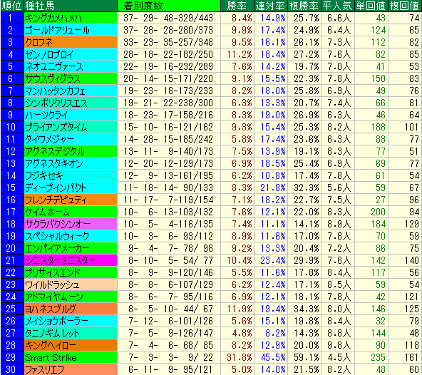 シリウスＳ2015　過去３年の阪神ダートの種牡馬データ