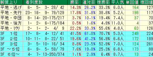 シリウスＳ2015　今開催の阪神ダートの脚質データ