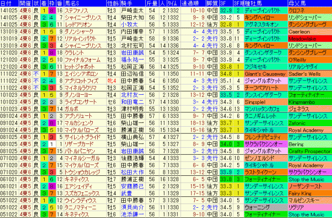 富士Ｓ2015　過去10年の３着内データ表