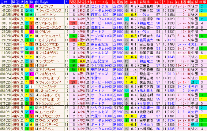 富士Ｓ2015　過去10年の３着内前走データ表