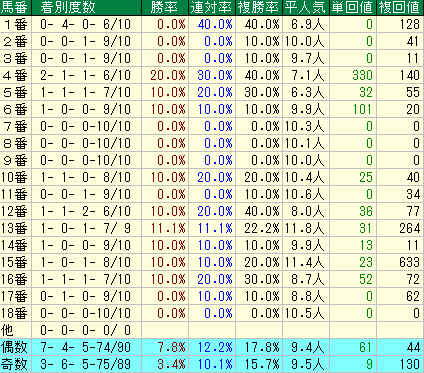 秋華賞2015　過去10年の馬番データ