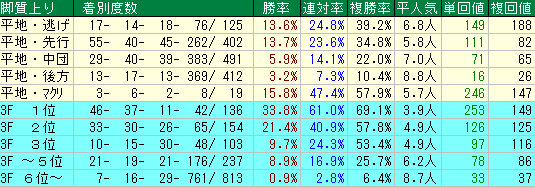 秋華賞2015　京都芝2000ｍＡ　脚質データ
