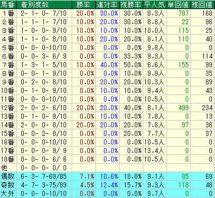 天皇賞秋2015　過去10年　馬番データ