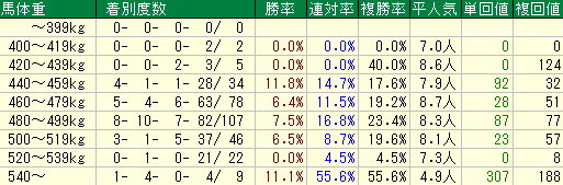 菊花賞2015　京都芝3000ｍ　馬体重データ