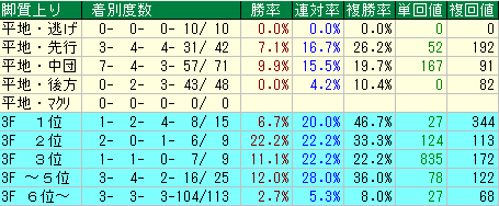 富士Ｓ2015　過去10年　脚質データ