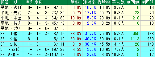 天皇賞秋2015　過去10年　脚質データ