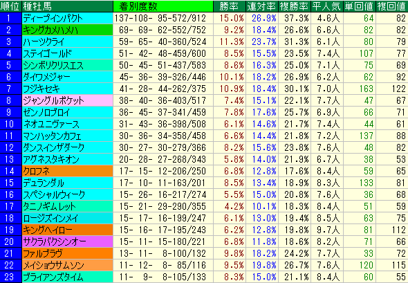府中牝馬Ｓ2015　過去５年の東京芝　良　種牡馬データ
