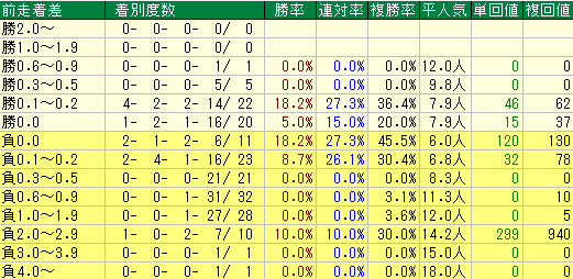秋華賞2015　過去10年　前走着差データ
