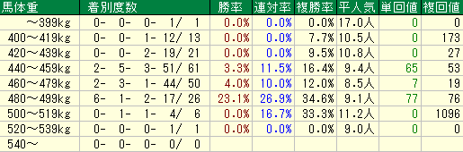 秋華賞2015　過去10年の馬体重データ