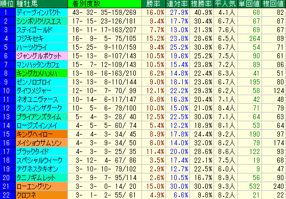 毎日王冠2015　東京芝1800M種牡馬データ
